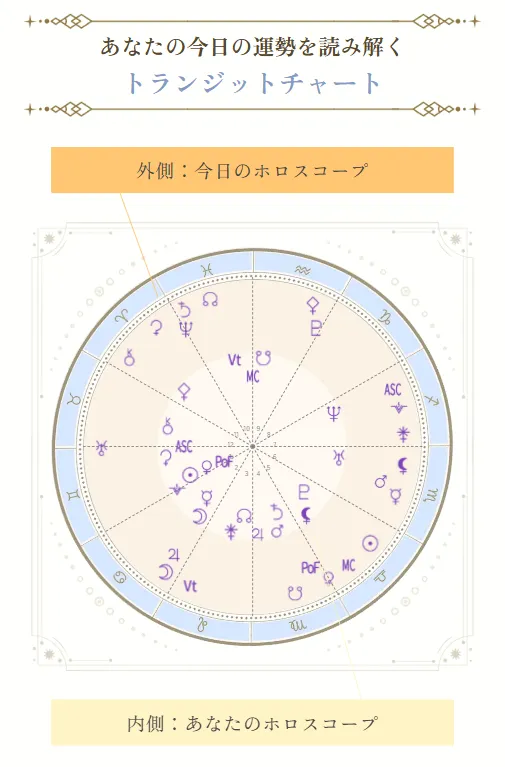 あなたの今日の運勢を読み解くトランジットチャート