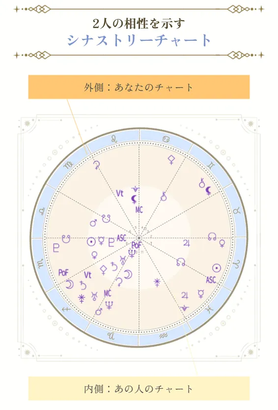 2人の相性を示すシナストリーチャート