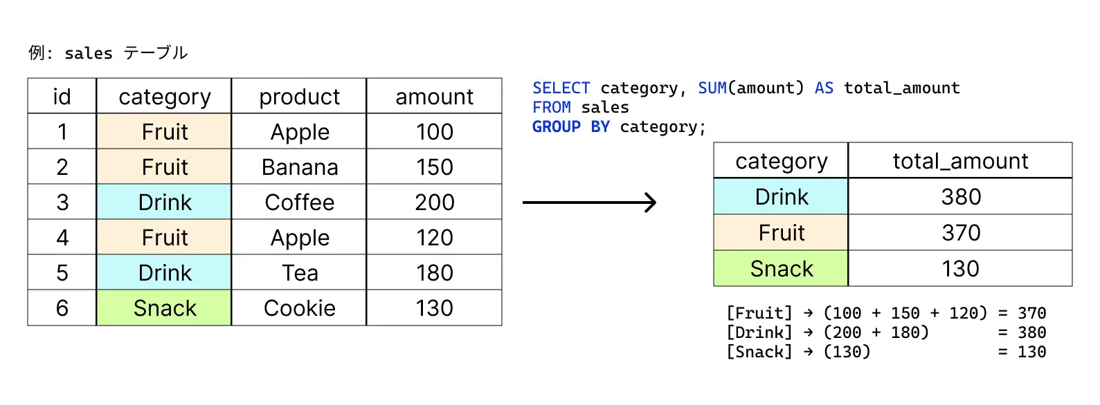 GROUP BYの使用イメージ