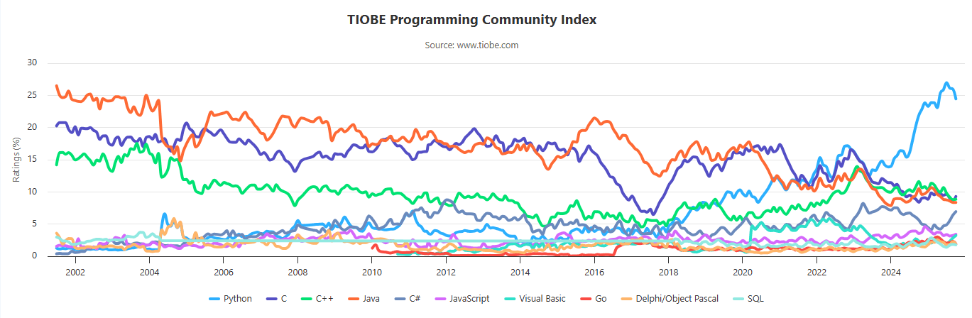プログラミング言語 ランキング