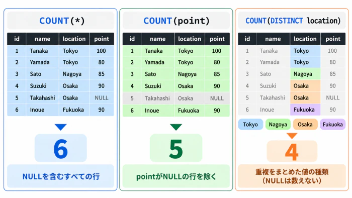 SQLのCOUNT(*)、COUNT(point)、COUNT(DISTINCT location)の違い。同じ6行のテーブルでも、結果はそれぞれ6、5、4になる